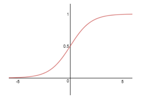 activation functions in deep learning