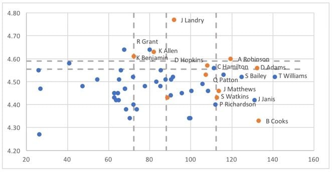 Ensemble with decision stumps of NFL wide receivers' stats