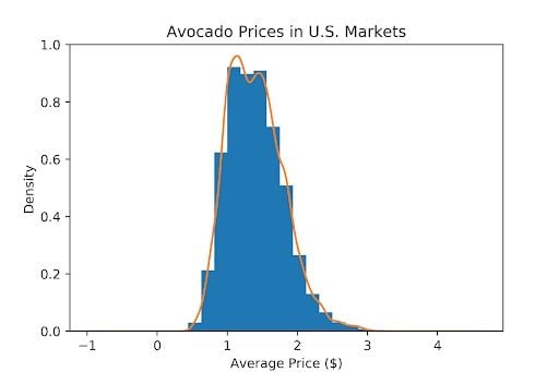 Histogram graph with added information