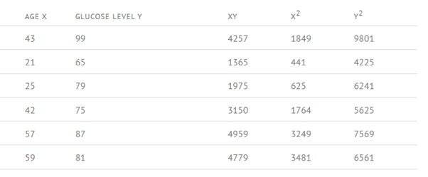 Finding the X- and Y-squared for each value in the table.