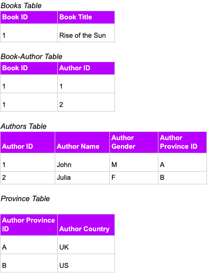 database normalization image of database tables laid out as author describes above