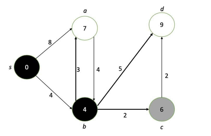 Example graph with node process repeated for Dijstra’s Algorithm.