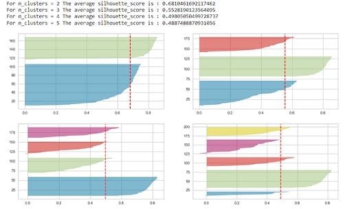 Silhouette Plot for K = 2 to 5