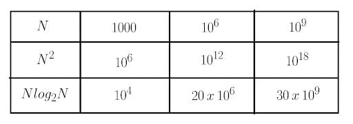 DFT time scaling for different N sizes 