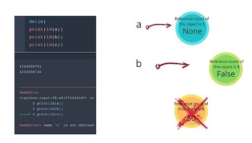 Object c deleted illustration