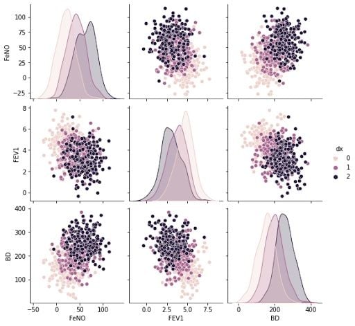 Pair plot graphs for Gaussian Naive Bayes example.