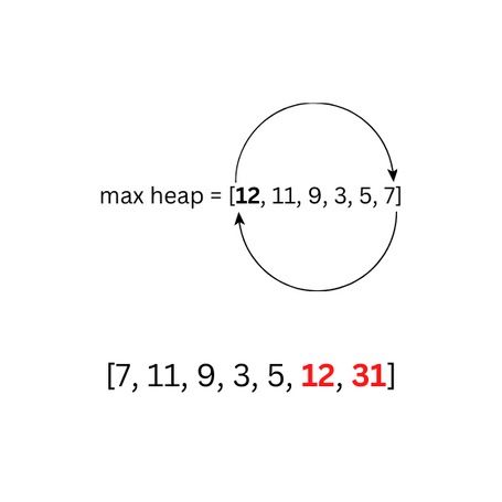 SOLUTION: Lab 12 Implementation of Heap Data Structure and Heap
