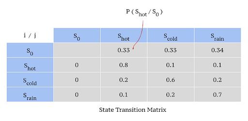 State transition matrix chart.