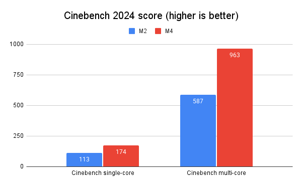 Cinebench score between M2 and M4.