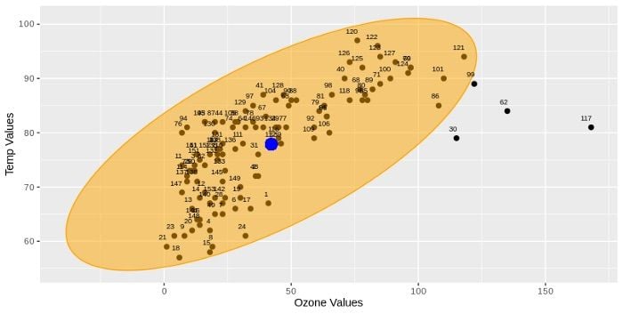 Scatter plot of Ozone and Wind variables.