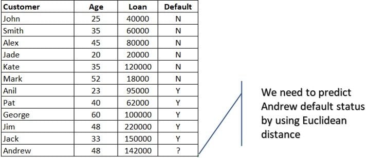 nearest neighbor algorithm age vs loan table