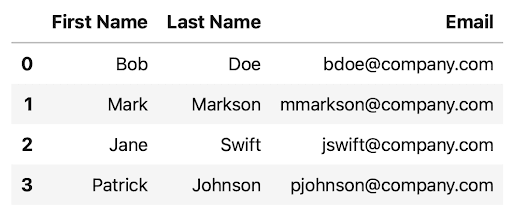 Pandas DataFrame from list of lists