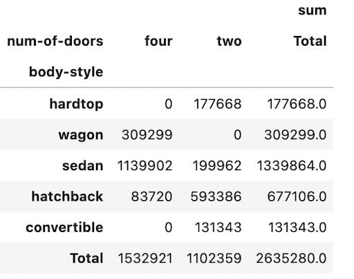 Adding totals in pandas pivot table