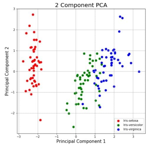 gráfico PCA de dos componentes