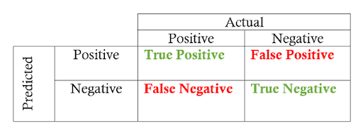 Machine Learning Accuracy: True-False Positive/Negative [2024]