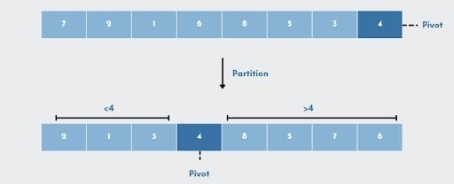 Pivot in its sorted position illustrated.