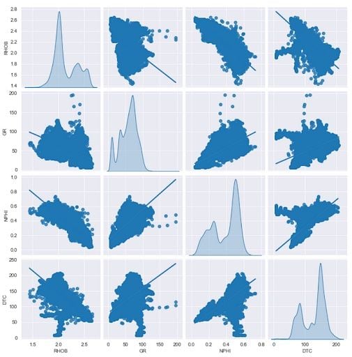 Seaborn pairplot with regression lines.