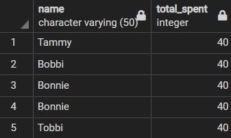 preview of code output total_spent table