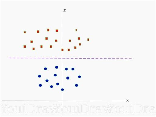 Data set in a higher dimension that's now linearly separable.