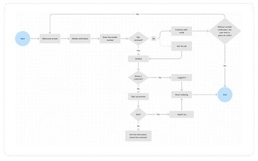 User flow for grocery shopping app.