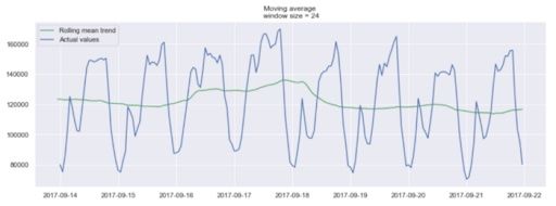 example of a moving average on a 24 hour window