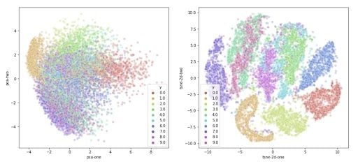 Comparison between PCA (left) and t-SNE (right) data, with PCA denser than t-SNE