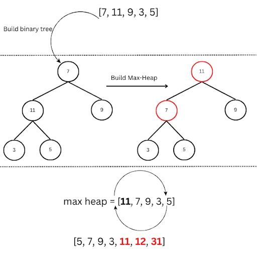 Height of a complete Binary tree or Binary heap with N Nodes, Heap