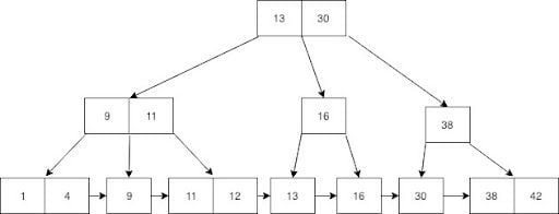 How Database B-Tree Indexing Works | Built In