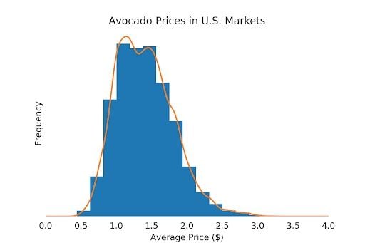 Histogram graph with reduced information.