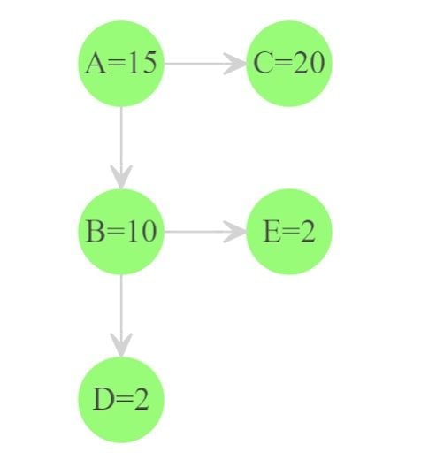 Flow graph with multiple paths coming from each node.