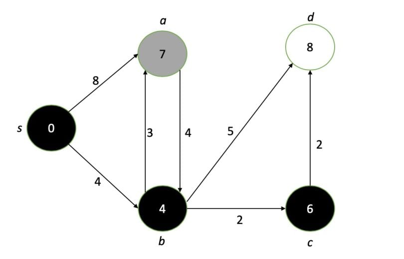 Example graphs showing node process repeated for Dijstra’s Algorithm