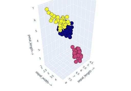 3D Plot of clusters