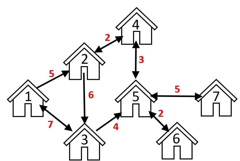 Paths between houses in a weighted graph. 