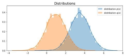 Distribution curves in histogram for p(x) and q(x).