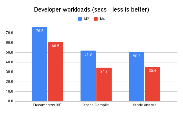Developer workload chart M2 vs. M4.