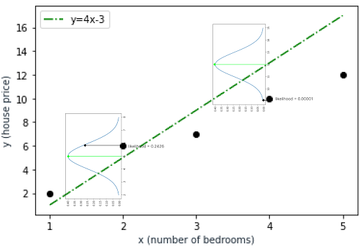 maximum likelihood estimation (MLE) graph as described by author