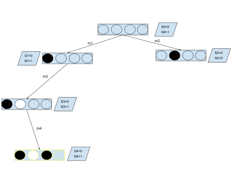 backpropagation to the root. 