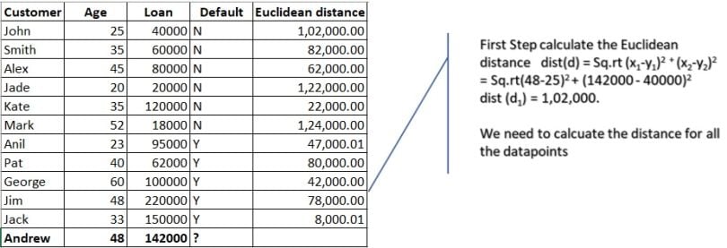 nearest neighbor algorithm age vs loan table euclidean distance calculation