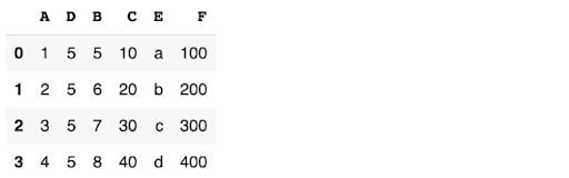 Using the assign function to add a column F at the end