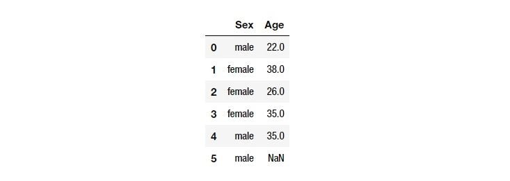 Integer sorting example with .loc function in Pandas.