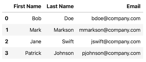 Pandas DataFrame from dictionary of lists