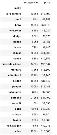 pandas pivot table with styling added for price and horsepower