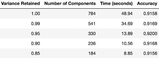 Time it took to fit logistic regression after PCA with different fractions of Variance Retained