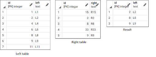 Semi join table results. 