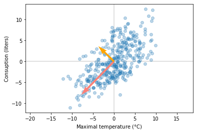 Beer data principle components/eigenvectors from svd_simultaneous_power_iteration