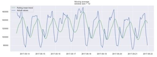 Example of a moving average in a 12 hour window