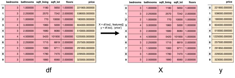 train test split arranged data tables