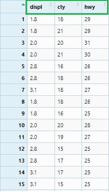 Mpg data set with only displ, cty and hwy columns.