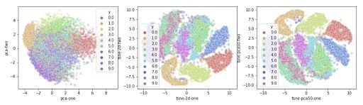 Comparison of PCA, T-SNE and T-SNE on PCA50 plot charts to identify clusters