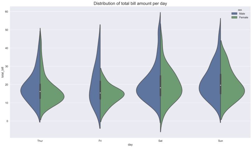 What Are Violin Plots And How To Use Them Built In